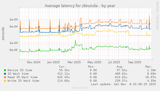 Average latency for /dev/sda