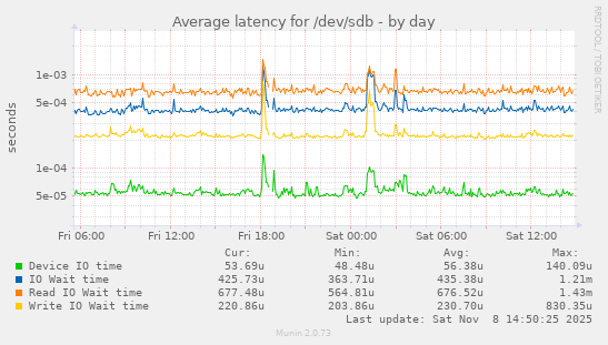Average latency for /dev/sdb