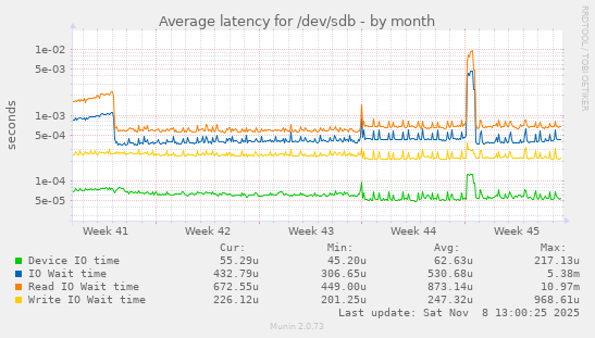 Average latency for /dev/sdb