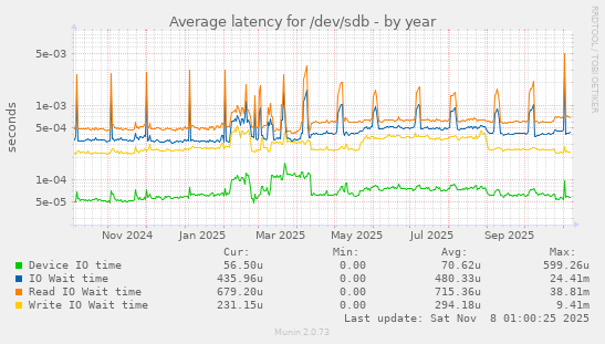 Average latency for /dev/sdb