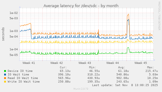 Average latency for /dev/sdc