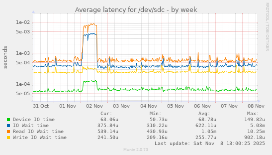 Average latency for /dev/sdc