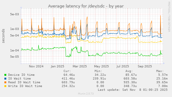 Average latency for /dev/sdc