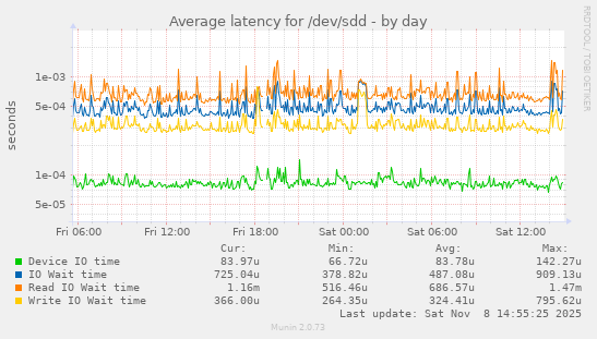 Average latency for /dev/sdd