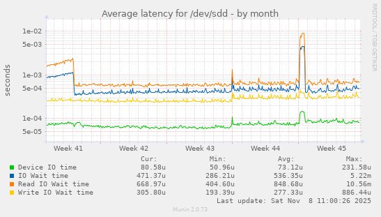 Average latency for /dev/sdd