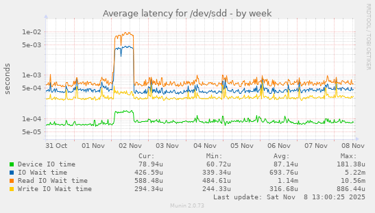 Average latency for /dev/sdd