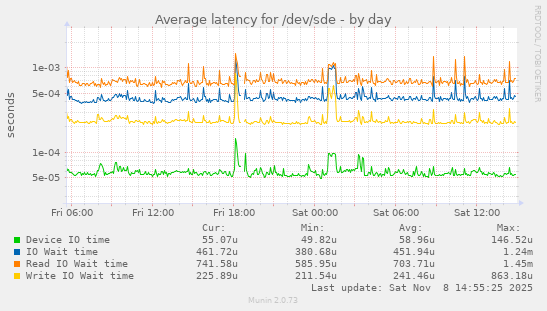Average latency for /dev/sde