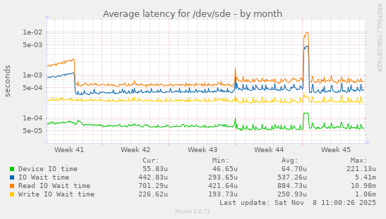 Average latency for /dev/sde