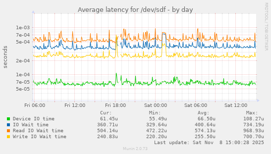 Average latency for /dev/sdf
