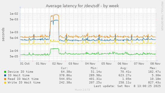 Average latency for /dev/sdf