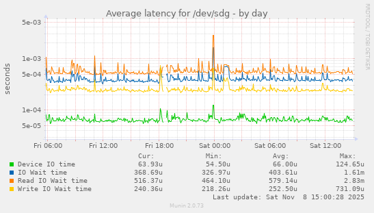 Average latency for /dev/sdg