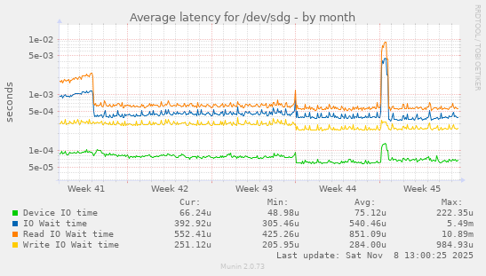 Average latency for /dev/sdg