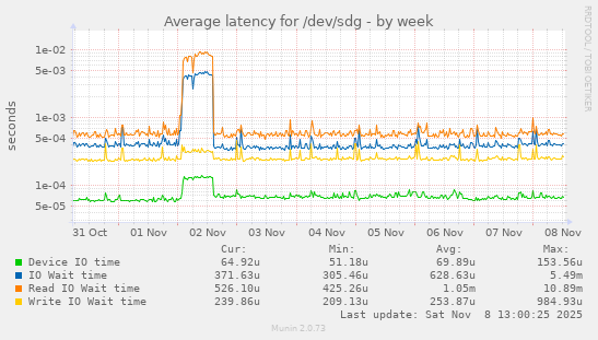 Average latency for /dev/sdg