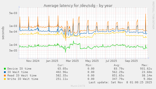 Average latency for /dev/sdg