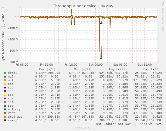 Throughput per device