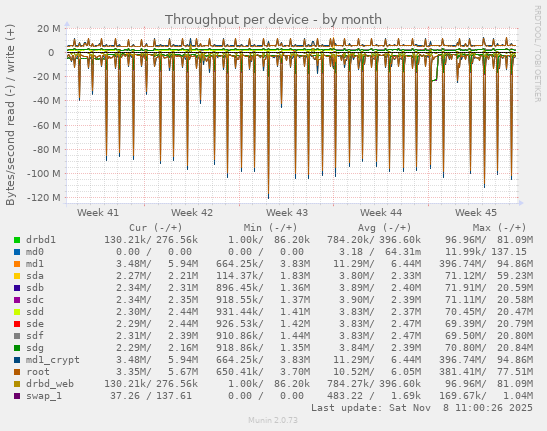 Throughput per device