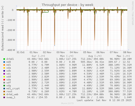 Throughput per device