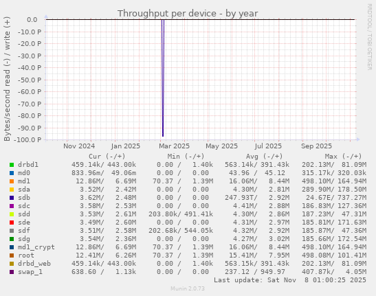 Throughput per device