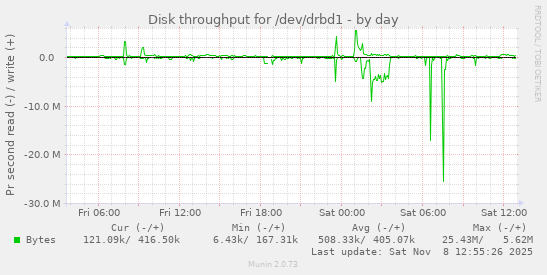 Disk throughput for /dev/drbd1