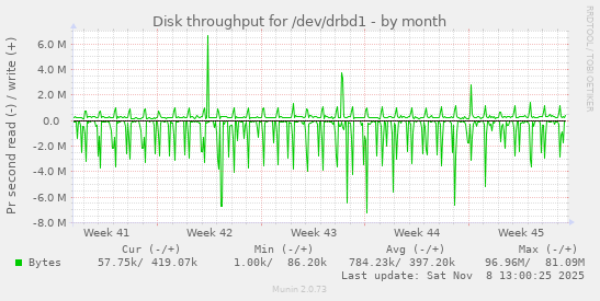 Disk throughput for /dev/drbd1