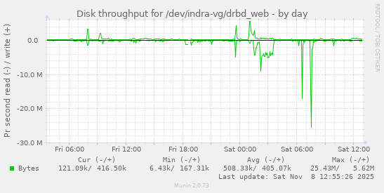 Disk throughput for /dev/indra-vg/drbd_web