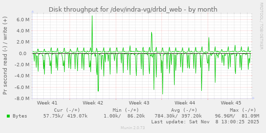 Disk throughput for /dev/indra-vg/drbd_web