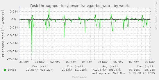 Disk throughput for /dev/indra-vg/drbd_web