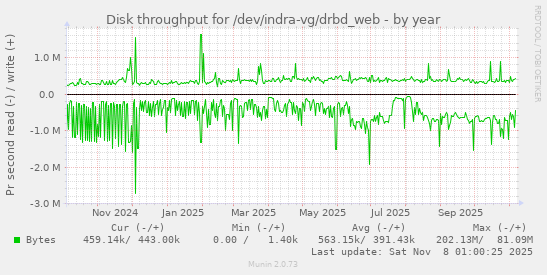 Disk throughput for /dev/indra-vg/drbd_web