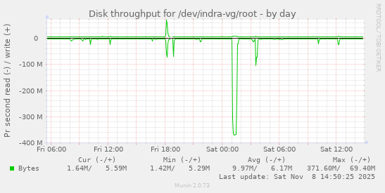 Disk throughput for /dev/indra-vg/root