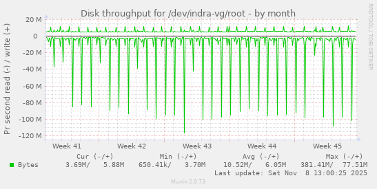Disk throughput for /dev/indra-vg/root