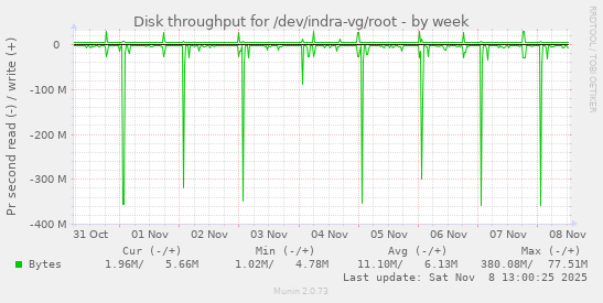 Disk throughput for /dev/indra-vg/root