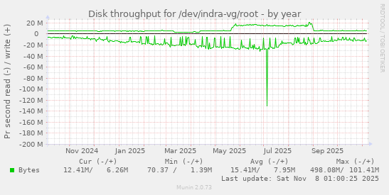 Disk throughput for /dev/indra-vg/root