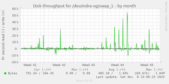 Disk throughput for /dev/indra-vg/swap_1