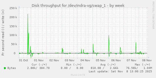 Disk throughput for /dev/indra-vg/swap_1