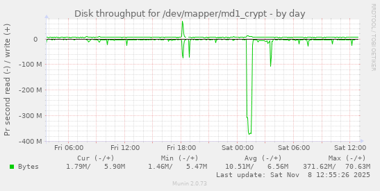 Disk throughput for /dev/mapper/md1_crypt