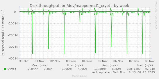 Disk throughput for /dev/mapper/md1_crypt