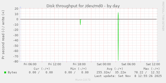 Disk throughput for /dev/md0