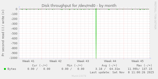 Disk throughput for /dev/md0