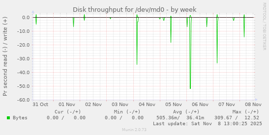 Disk throughput for /dev/md0