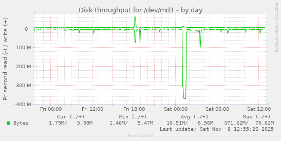 Disk throughput for /dev/md1