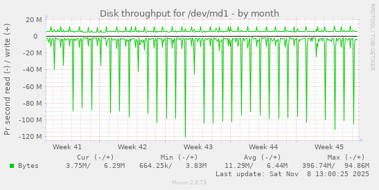 Disk throughput for /dev/md1