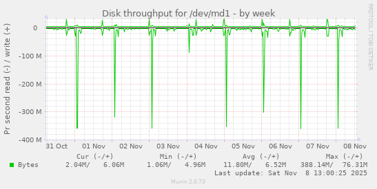 Disk throughput for /dev/md1