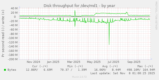 Disk throughput for /dev/md1
