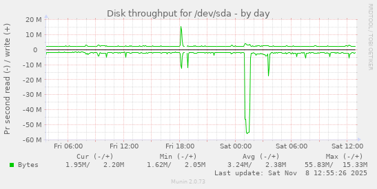 Disk throughput for /dev/sda