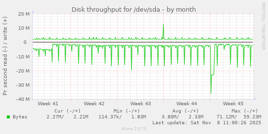 Disk throughput for /dev/sda