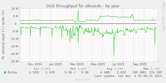Disk throughput for /dev/sda