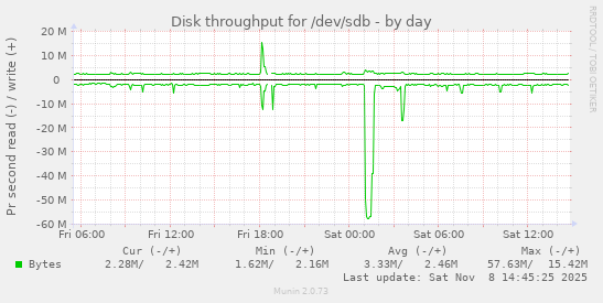Disk throughput for /dev/sdb