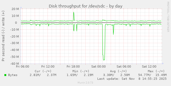 Disk throughput for /dev/sdc