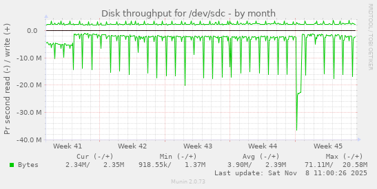 Disk throughput for /dev/sdc