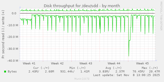 Disk throughput for /dev/sdd